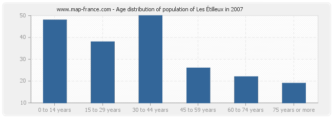 Age distribution of population of Les Étilleux in 2007